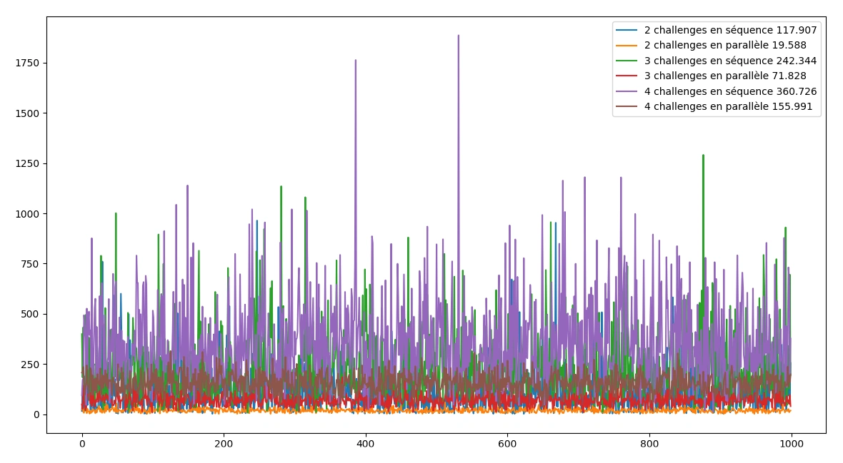 Comparaison de génération de seeds